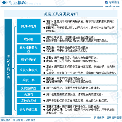2023年中国美发工具行业现状及发展趋势分析:美发市场需求快速回升,产品进一步创新升级[图]